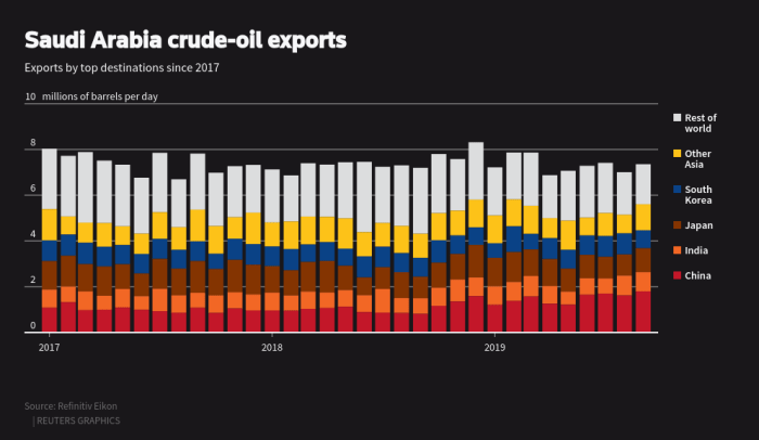 Saudi arabias crude oil exports dip amid opec production cuts