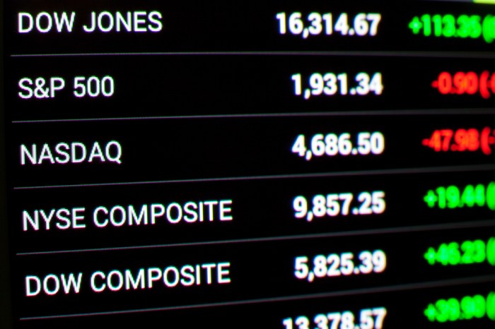 Dow jones average industrial market stock metric surges key while investors bluff