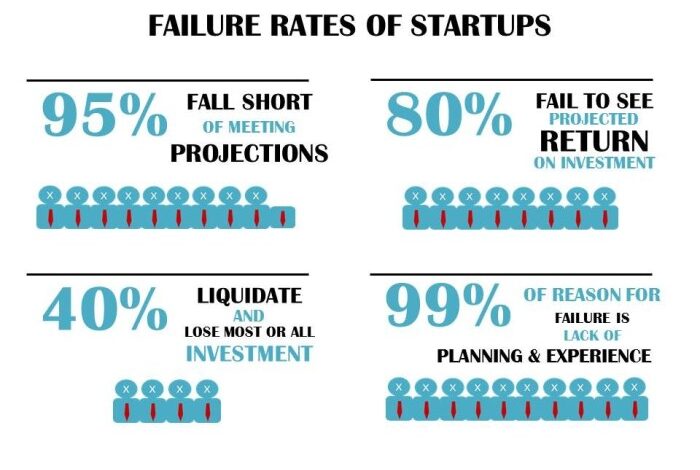 Us startups struggle amid funding drought and economic uncertainty