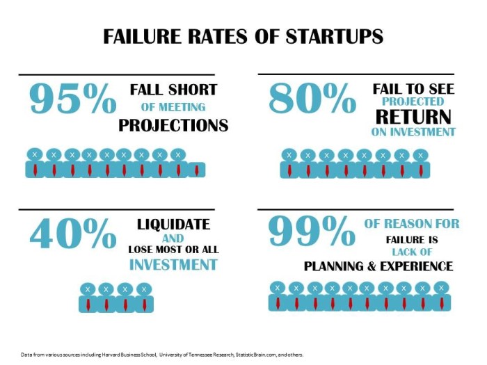 Us startups struggle amid funding drought and economic uncertainty