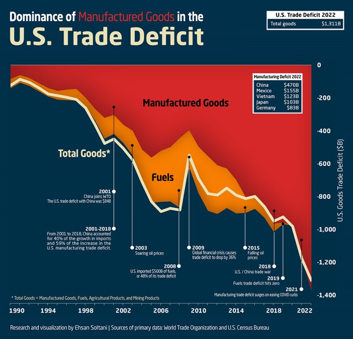 Us current account deficit narrows to a two year low in q3