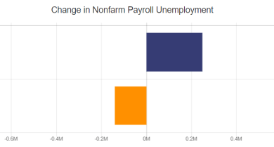 December job report us employment numbers exceed expectations