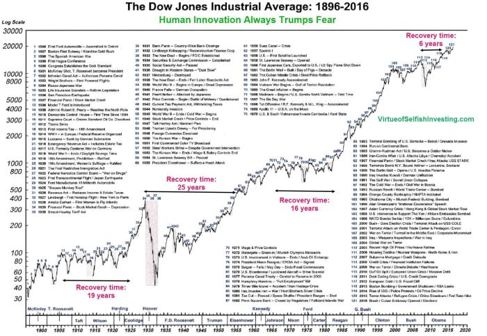 Panin john dow average jones industrial masslive street wall highest close