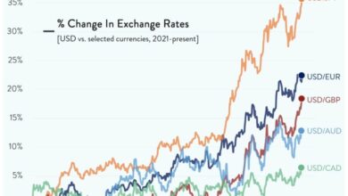 Dollar strong money power currency stronger work make top economy europe canada world companies yis menswear shops great these strengthens