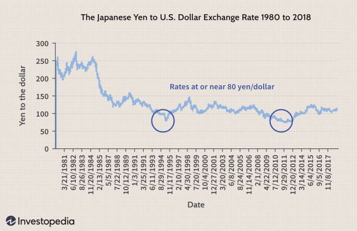 Dollar ascends yen retreats forex markets react to rate expectations